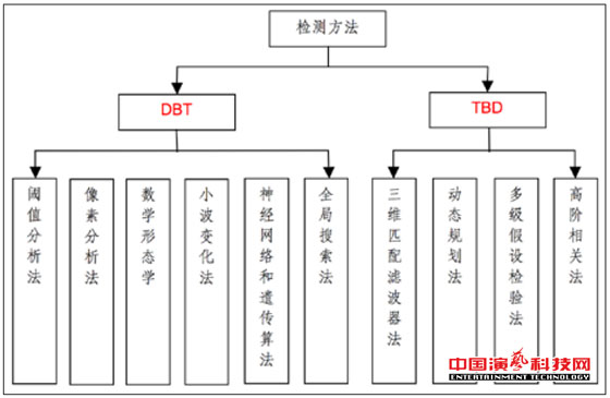 監(jiān)控的五大技術(shù)演藝網(wǎng)絡(luò)舞臺(tái)燈光效果圖