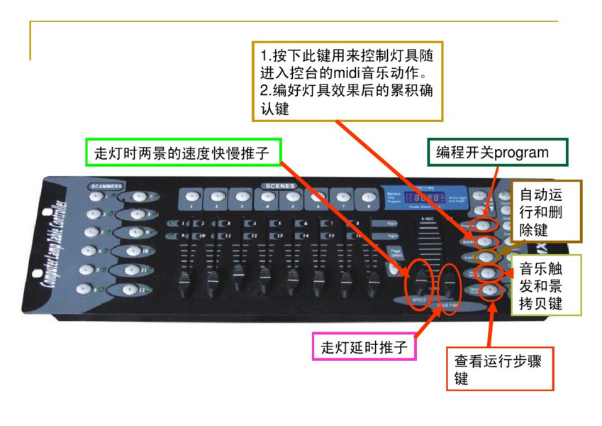 新手如何控制192控臺(tái)？效果圖